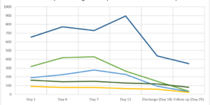 Figure 1: Liver enzyme values throughout the hospitalization and on follow-up.