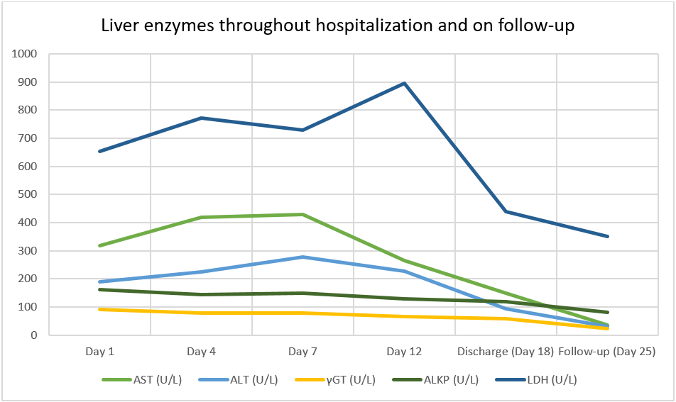 Figure 1: Liver enzyme values throughout the hospitalization and on follow-up.