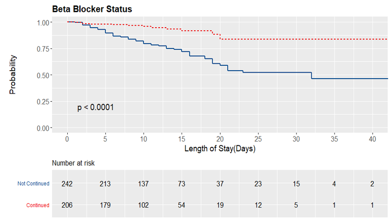 Survival curve demonstrating in-hospital mortality benefit with continuation of BB therapy